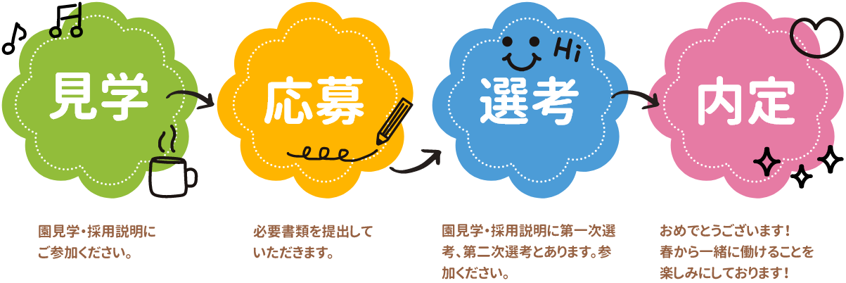 採用の流れ　1、見学　2、応募　3，選考　4、内定